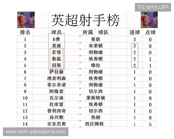 英超最新战报：曼联利物浦争夺积分榜关键胜利